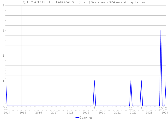 EQUITY AND DEBT SL LABORAL S.L. (Spain) Searches 2024 