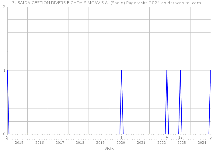 ZUBAIDA GESTION DIVERSIFICADA SIMCAV S.A. (Spain) Page visits 2024 