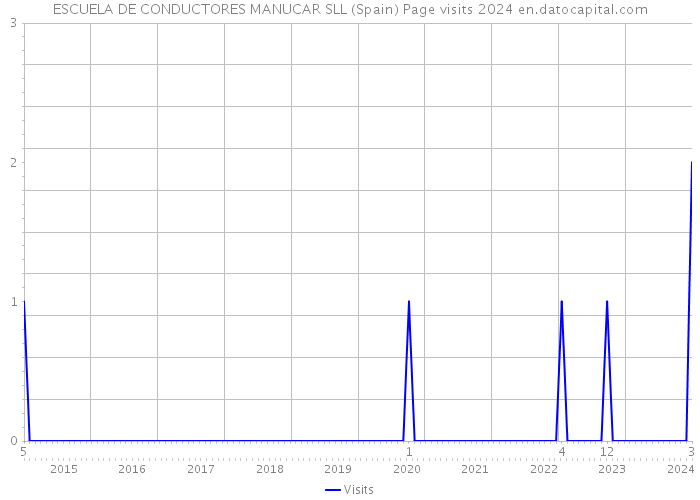 ESCUELA DE CONDUCTORES MANUCAR SLL (Spain) Page visits 2024 