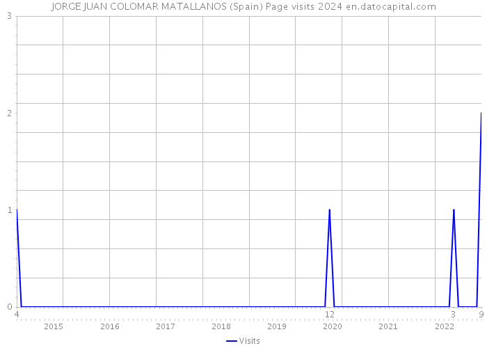 JORGE JUAN COLOMAR MATALLANOS (Spain) Page visits 2024 