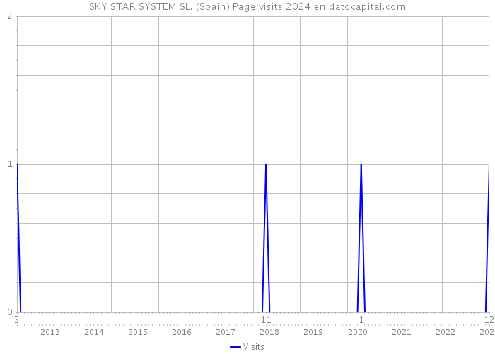 SKY STAR SYSTEM SL. (Spain) Page visits 2024 