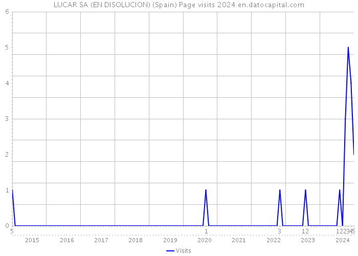 LUCAR SA (EN DISOLUCION) (Spain) Page visits 2024 