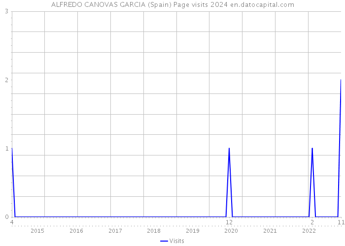ALFREDO CANOVAS GARCIA (Spain) Page visits 2024 