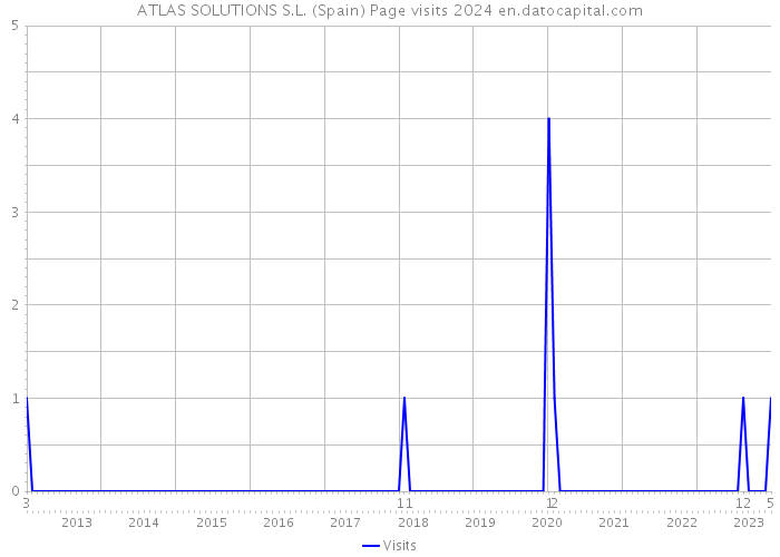 ATLAS SOLUTIONS S.L. (Spain) Page visits 2024 