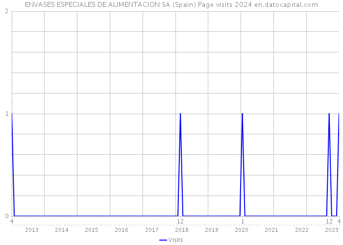 ENVASES ESPECIALES DE ALIMENTACION SA (Spain) Page visits 2024 