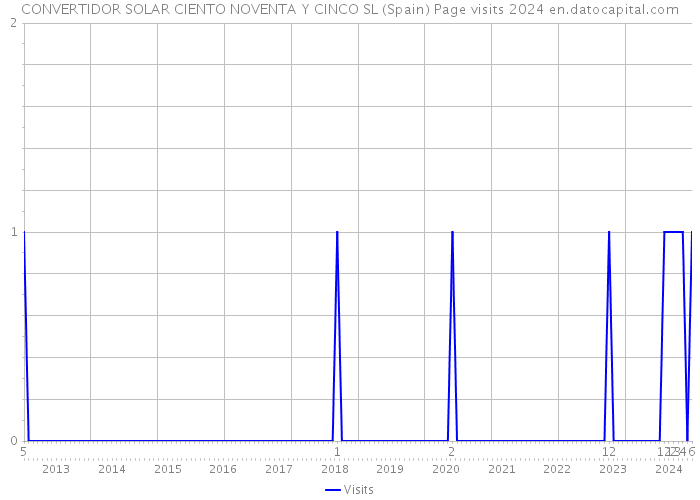 CONVERTIDOR SOLAR CIENTO NOVENTA Y CINCO SL (Spain) Page visits 2024 