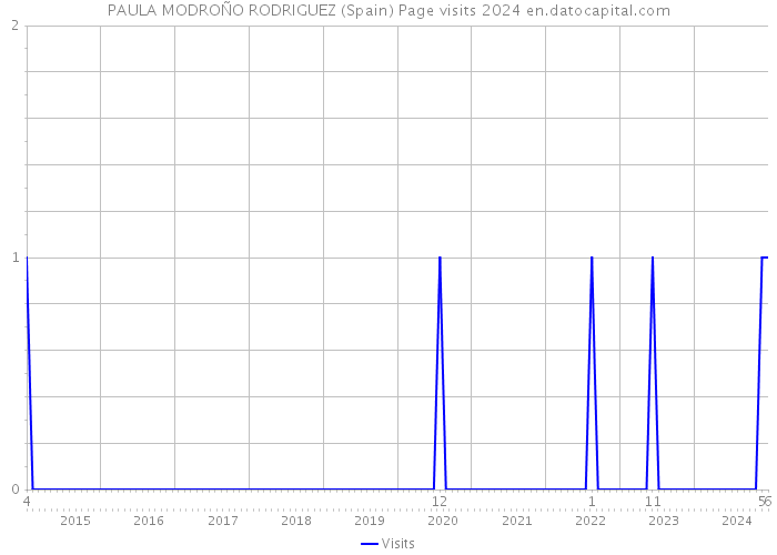 PAULA MODROÑO RODRIGUEZ (Spain) Page visits 2024 