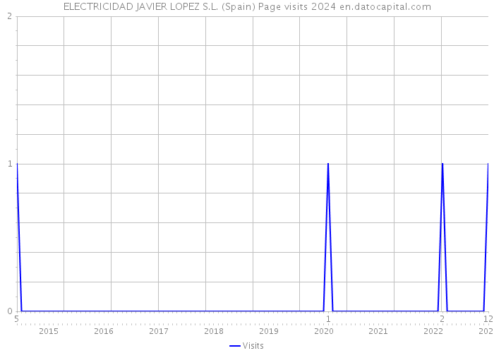 ELECTRICIDAD JAVIER LOPEZ S.L. (Spain) Page visits 2024 