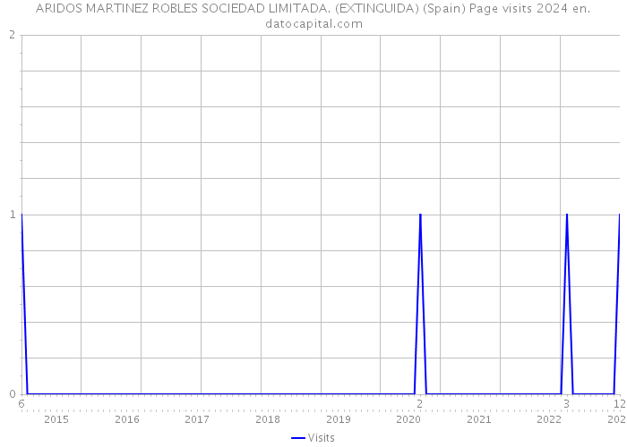 ARIDOS MARTINEZ ROBLES SOCIEDAD LIMITADA. (EXTINGUIDA) (Spain) Page visits 2024 
