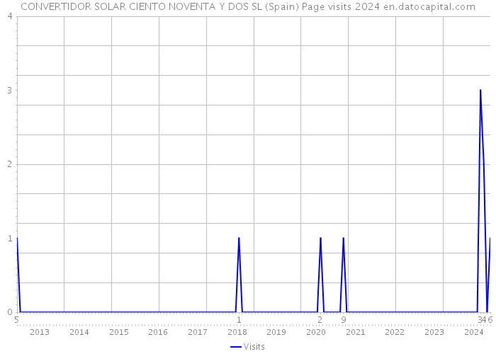 CONVERTIDOR SOLAR CIENTO NOVENTA Y DOS SL (Spain) Page visits 2024 
