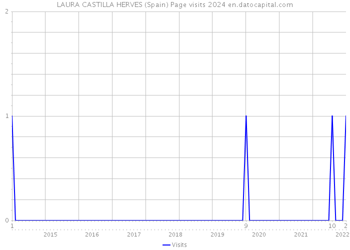 LAURA CASTILLA HERVES (Spain) Page visits 2024 