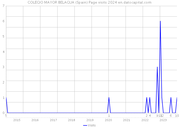 COLEGIO MAYOR BELAGUA (Spain) Page visits 2024 