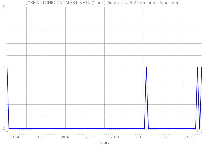 JOSE ANTONIO CANALES RIVERA (Spain) Page visits 2024 