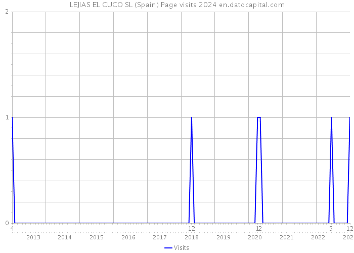 LEJIAS EL CUCO SL (Spain) Page visits 2024 