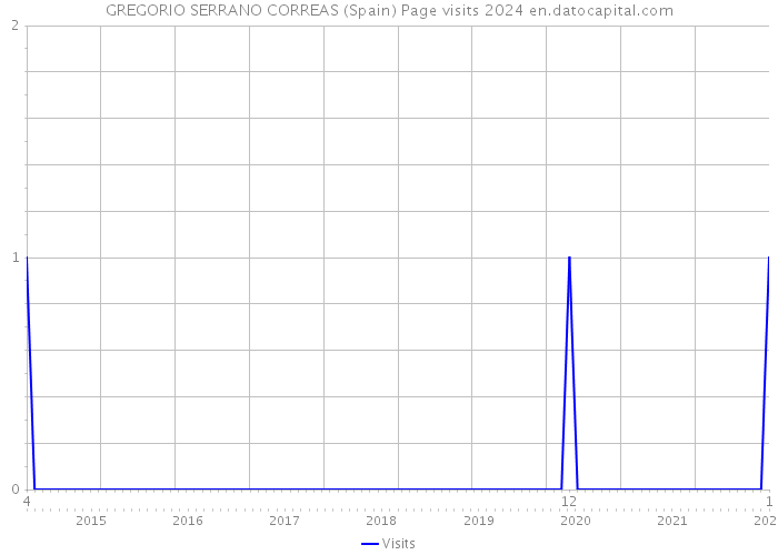GREGORIO SERRANO CORREAS (Spain) Page visits 2024 