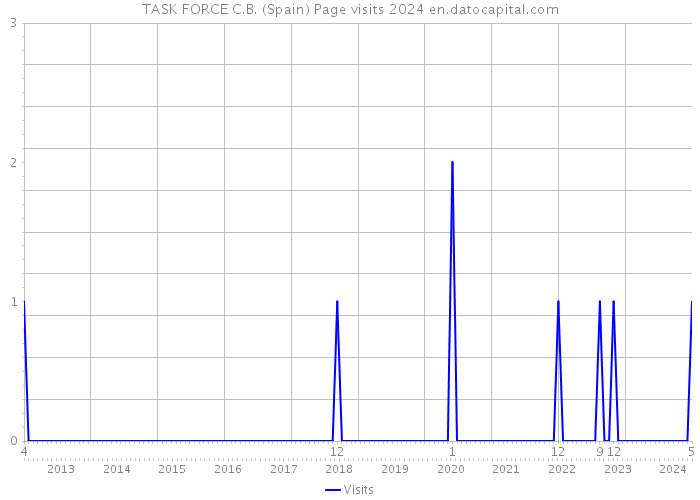 TASK FORCE C.B. (Spain) Page visits 2024 