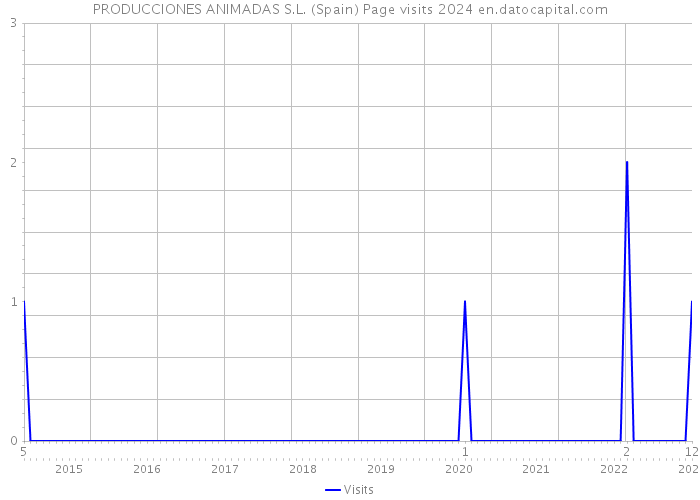 PRODUCCIONES ANIMADAS S.L. (Spain) Page visits 2024 