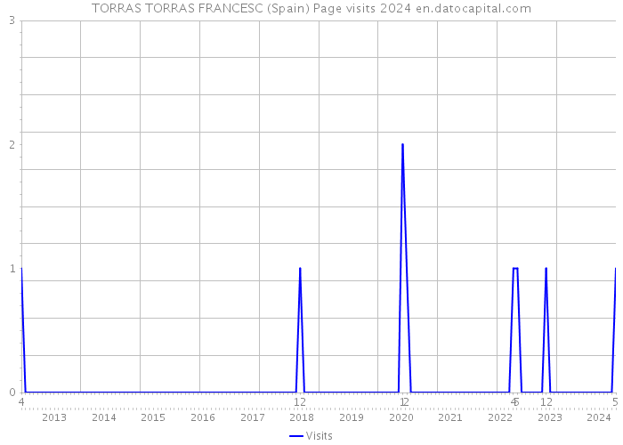 TORRAS TORRAS FRANCESC (Spain) Page visits 2024 