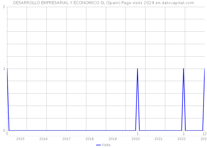 DESARROLLO EMPRESARIAL Y ECONOMICO SL (Spain) Page visits 2024 