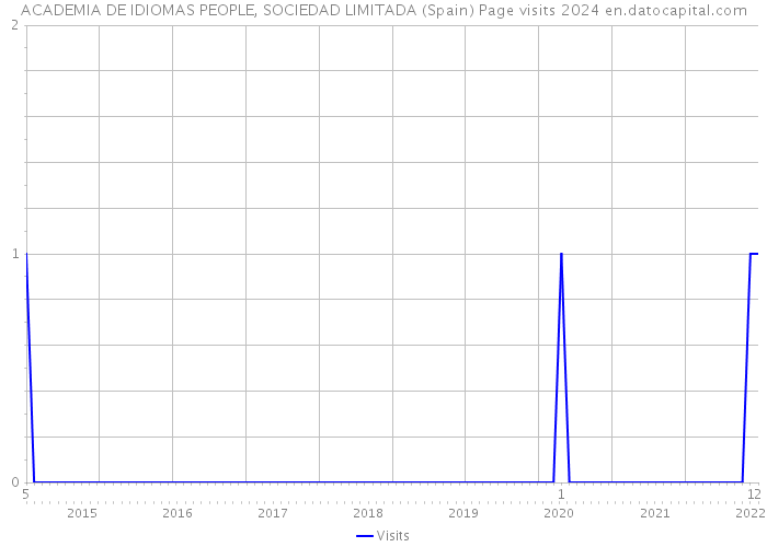 ACADEMIA DE IDIOMAS PEOPLE, SOCIEDAD LIMITADA (Spain) Page visits 2024 