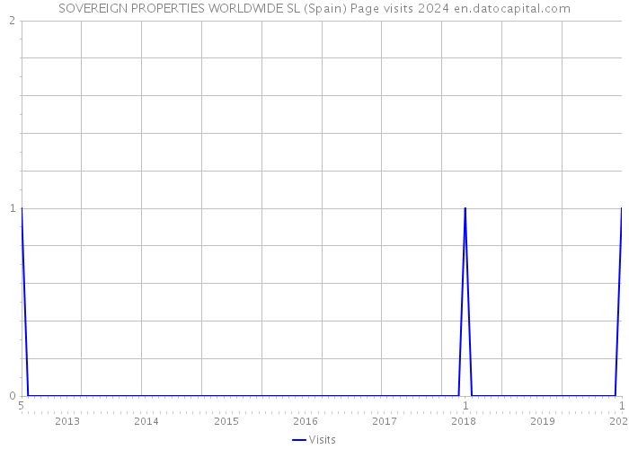 SOVEREIGN PROPERTIES WORLDWIDE SL (Spain) Page visits 2024 