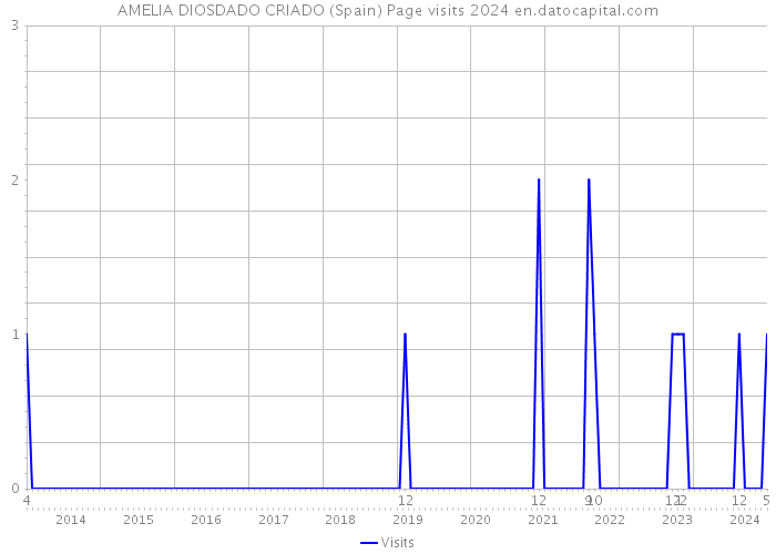 AMELIA DIOSDADO CRIADO (Spain) Page visits 2024 