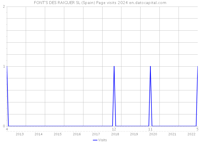 FONT'S DES RAIGUER SL (Spain) Page visits 2024 