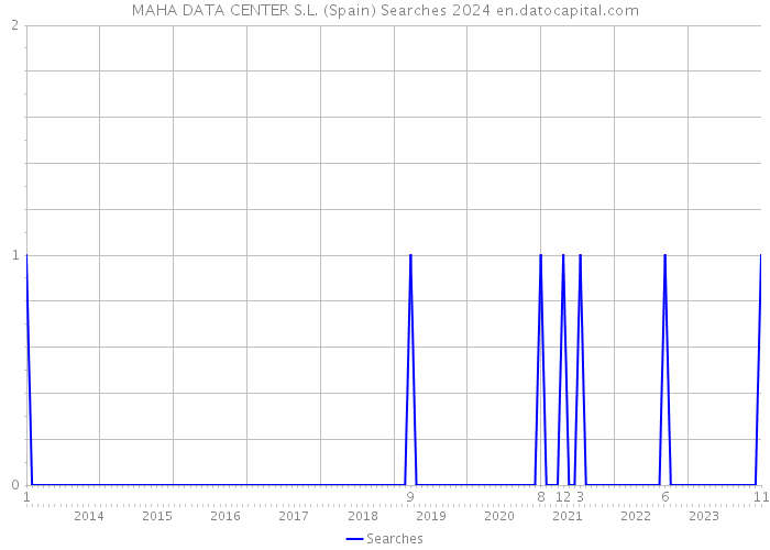MAHA DATA CENTER S.L. (Spain) Searches 2024 