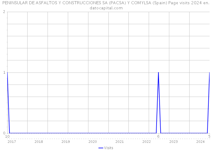 PENINSULAR DE ASFALTOS Y CONSTRUCCIONES SA (PACSA) Y COMYLSA (Spain) Page visits 2024 