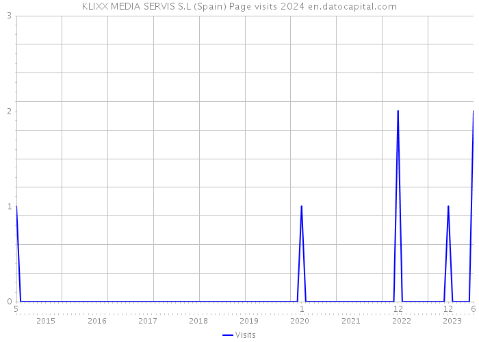 KLIXX MEDIA SERVIS S.L (Spain) Page visits 2024 