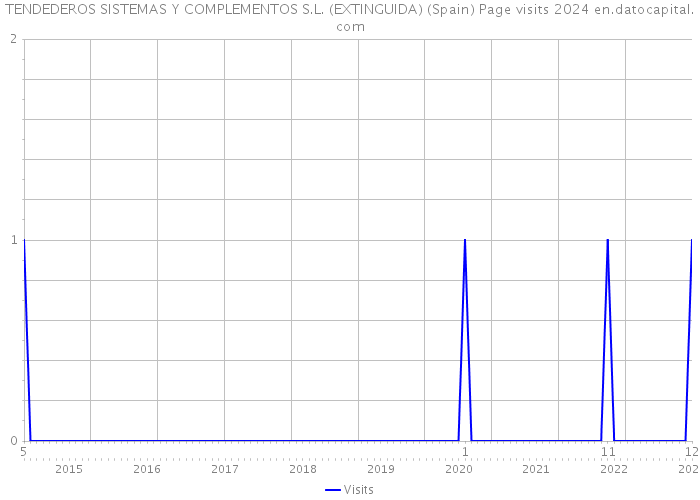 TENDEDEROS SISTEMAS Y COMPLEMENTOS S.L. (EXTINGUIDA) (Spain) Page visits 2024 