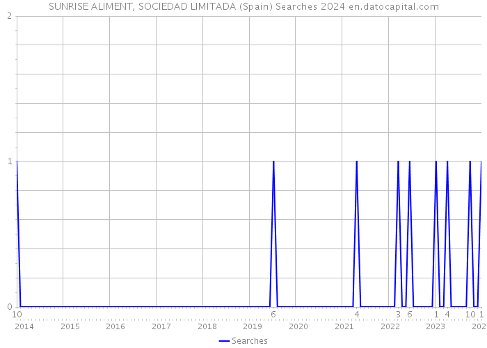 SUNRISE ALIMENT, SOCIEDAD LIMITADA (Spain) Searches 2024 