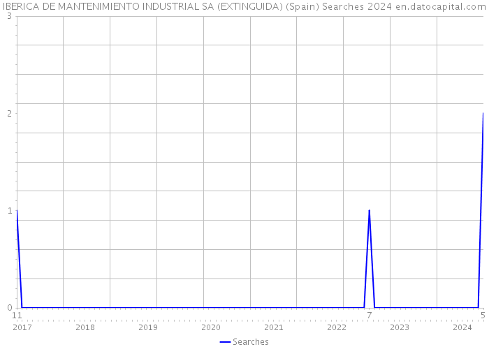 IBERICA DE MANTENIMIENTO INDUSTRIAL SA (EXTINGUIDA) (Spain) Searches 2024 