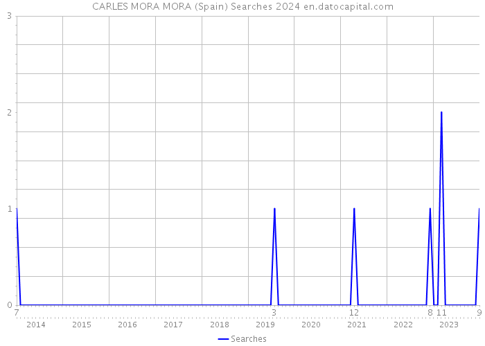 CARLES MORA MORA (Spain) Searches 2024 