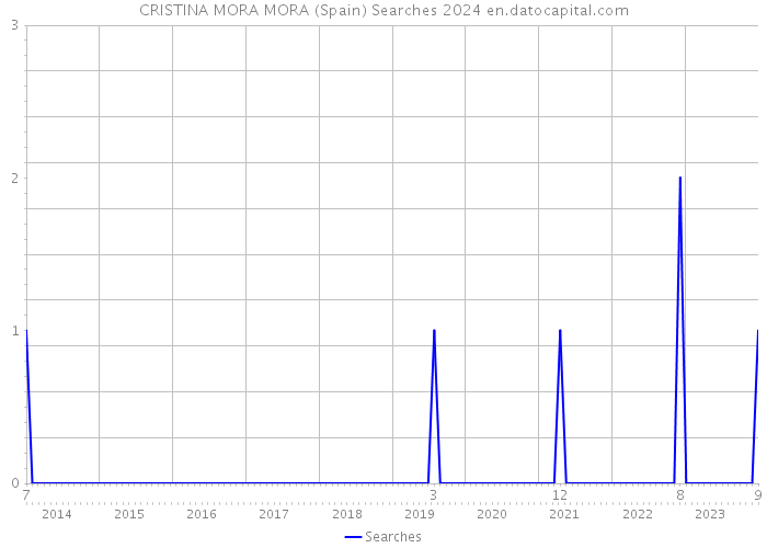 CRISTINA MORA MORA (Spain) Searches 2024 
