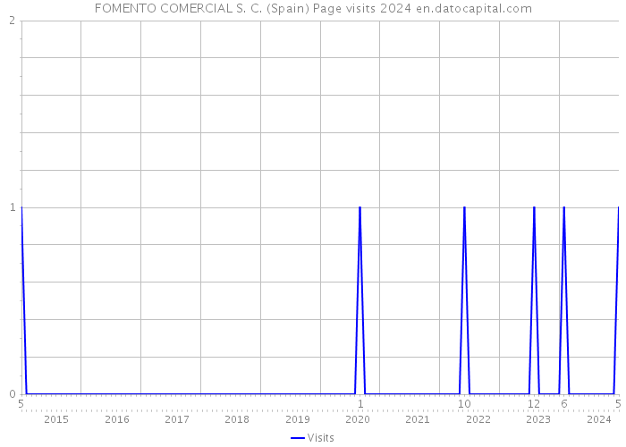 FOMENTO COMERCIAL S. C. (Spain) Page visits 2024 