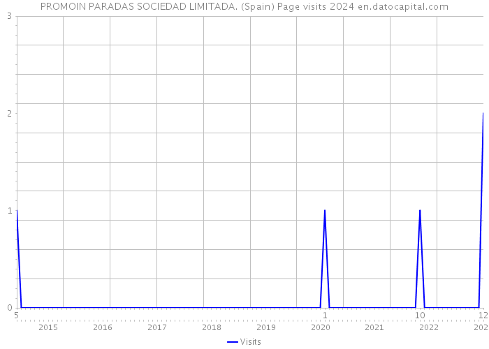 PROMOIN PARADAS SOCIEDAD LIMITADA. (Spain) Page visits 2024 
