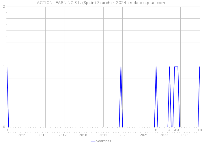 ACTION LEARNING S.L. (Spain) Searches 2024 