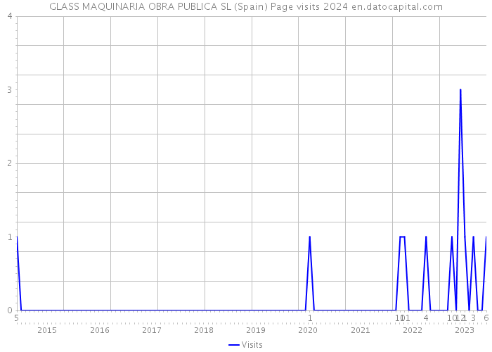 GLASS MAQUINARIA OBRA PUBLICA SL (Spain) Page visits 2024 