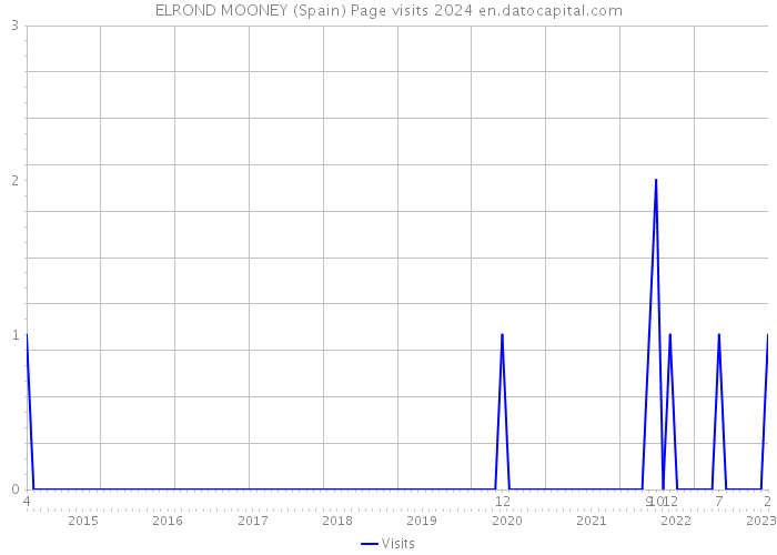 ELROND MOONEY (Spain) Page visits 2024 