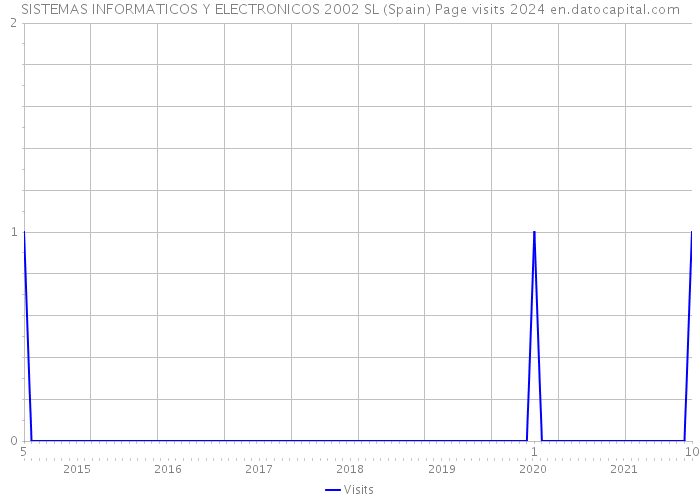 SISTEMAS INFORMATICOS Y ELECTRONICOS 2002 SL (Spain) Page visits 2024 