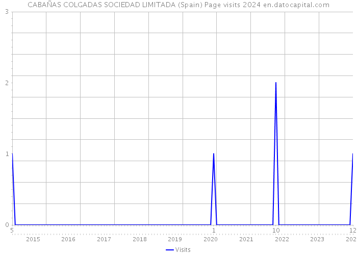 CABAÑAS COLGADAS SOCIEDAD LIMITADA (Spain) Page visits 2024 