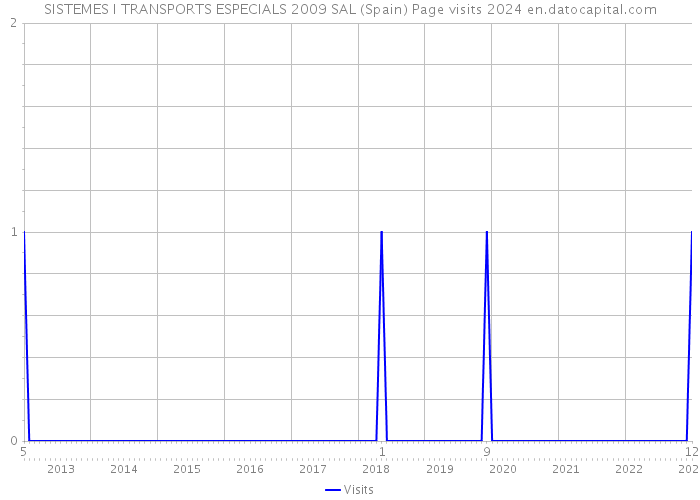 SISTEMES I TRANSPORTS ESPECIALS 2009 SAL (Spain) Page visits 2024 