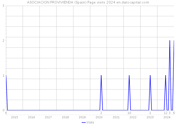 ASOCIACION PROVIVIENDA (Spain) Page visits 2024 