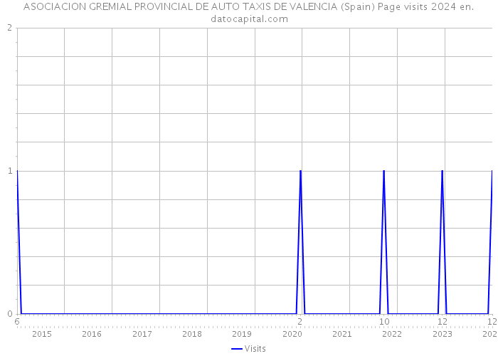 ASOCIACION GREMIAL PROVINCIAL DE AUTO TAXIS DE VALENCIA (Spain) Page visits 2024 