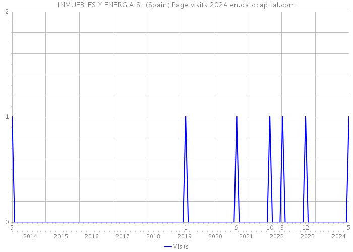 INMUEBLES Y ENERGIA SL (Spain) Page visits 2024 
