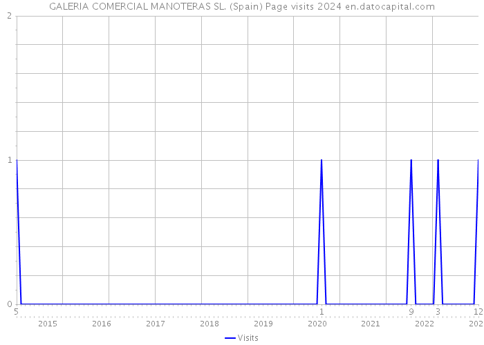 GALERIA COMERCIAL MANOTERAS SL. (Spain) Page visits 2024 