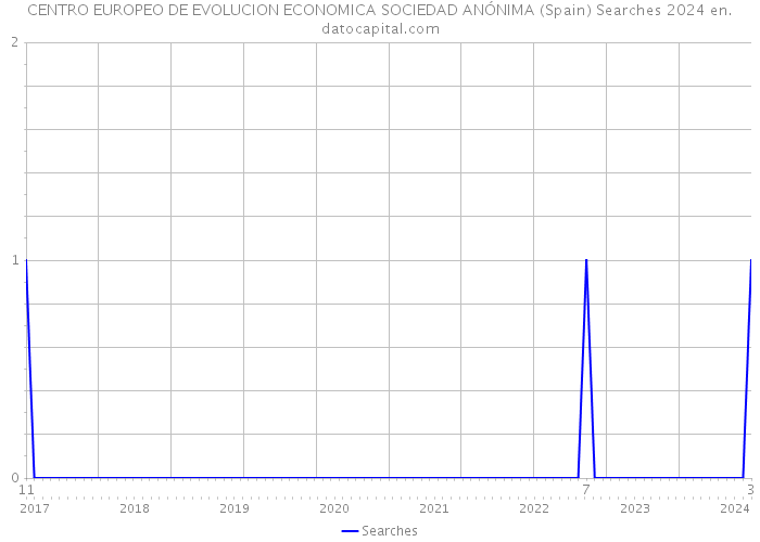 CENTRO EUROPEO DE EVOLUCION ECONOMICA SOCIEDAD ANÓNIMA (Spain) Searches 2024 