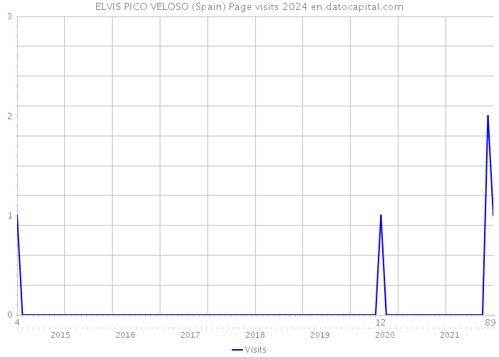 ELVIS PICO VELOSO (Spain) Page visits 2024 