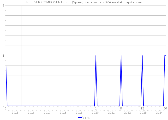 BREITNER COMPONENTS S.L. (Spain) Page visits 2024 